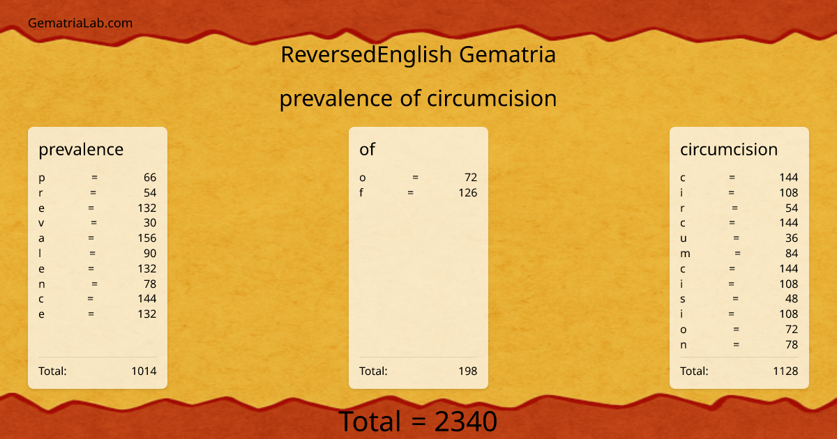 prevalence of circumcision in reversedEnglish Gematria